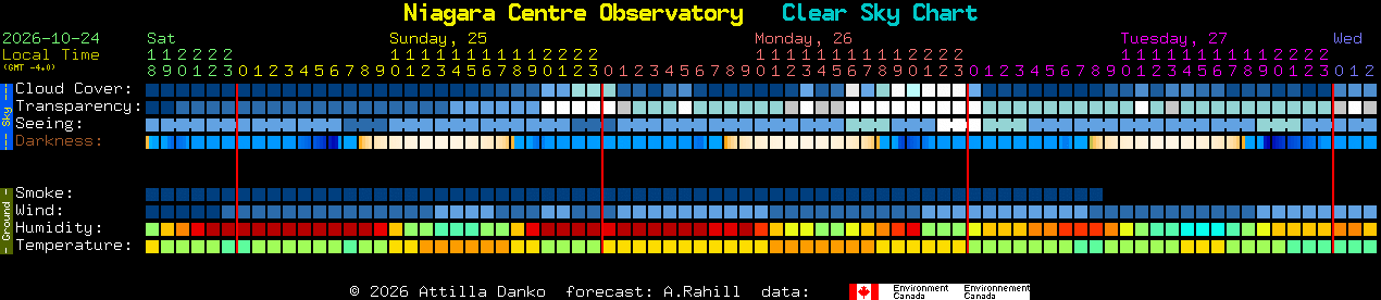 Current forecast for Niagara Centre Observatory Clear Sky Chart