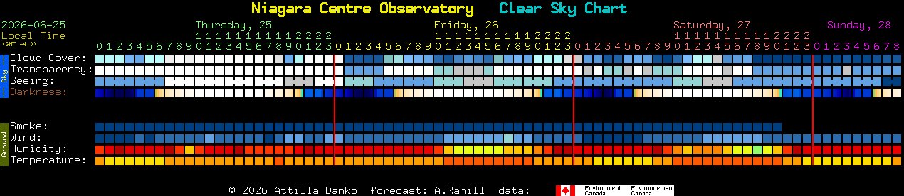Current forecast for Niagara Centre Observatory Clear Sky Chart