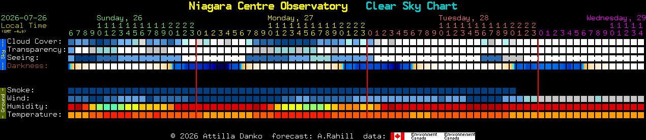 Current forecast for Niagara Centre Observatory Clear Sky Chart