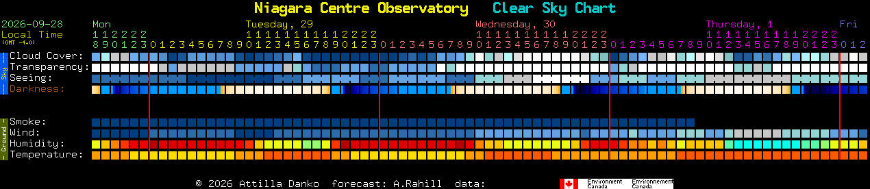 Current forecast for Niagara Centre Observatory Clear Sky Chart