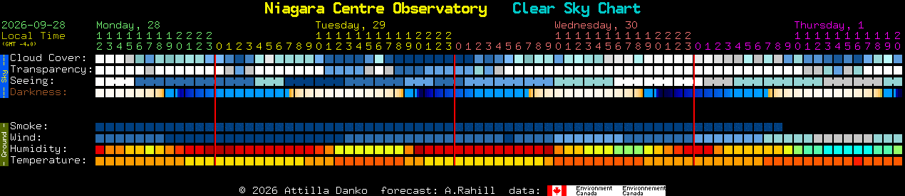 Current forecast for Niagara Centre Observatory Clear Sky Chart