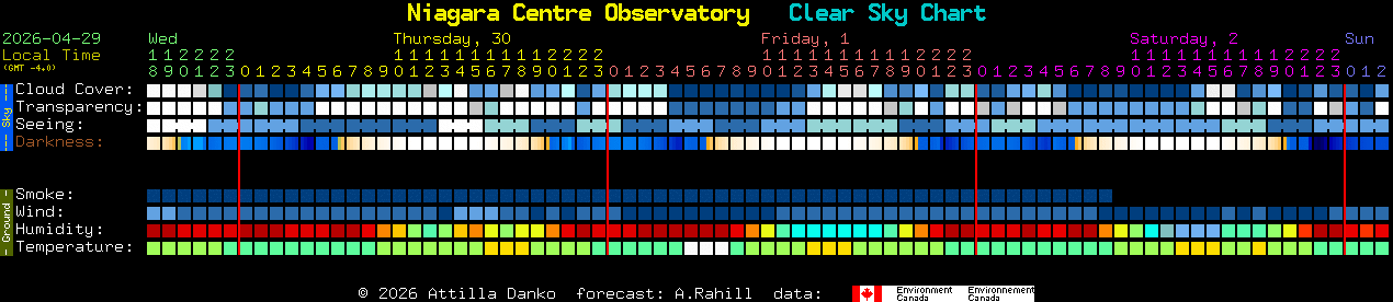 Current forecast for Niagara Centre Observatory Clear Sky Chart