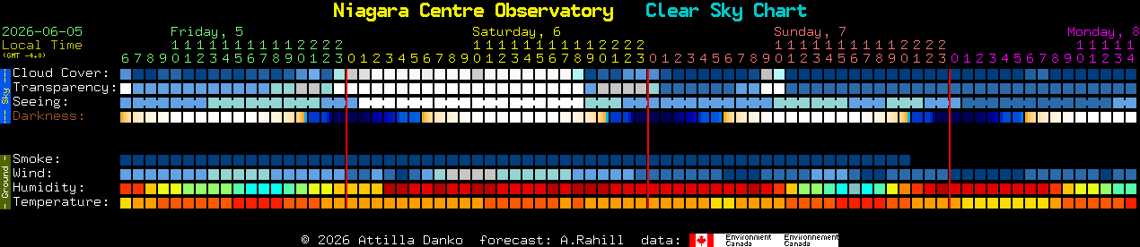 Current forecast for Niagara Centre Observatory Clear Sky Chart