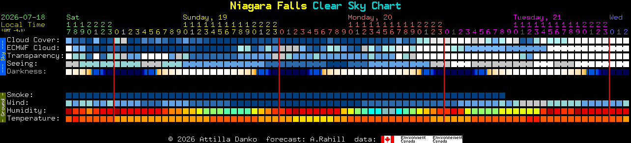 Current forecast for Niagara Falls Clear Sky Chart
