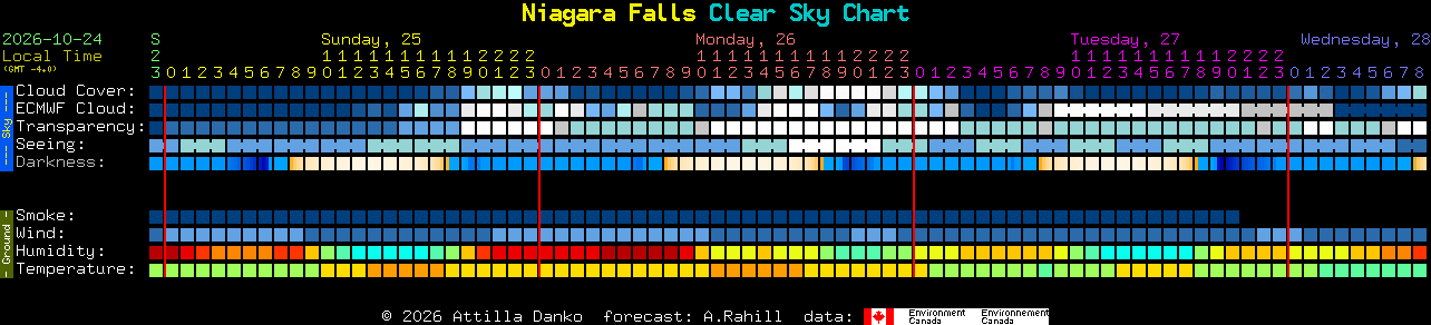 Current forecast for Niagara Falls Clear Sky Chart