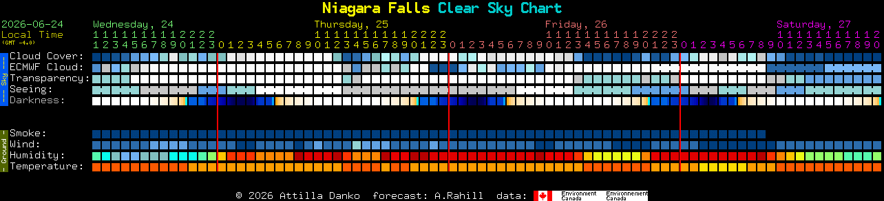 Current forecast for Niagara Falls Clear Sky Chart