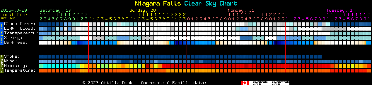 Current forecast for Niagara Falls Clear Sky Chart