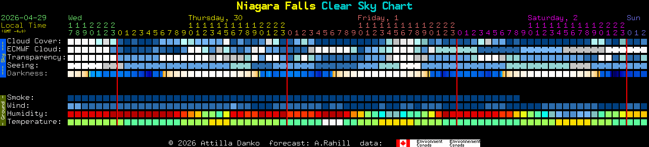 Current forecast for Niagara Falls Clear Sky Chart