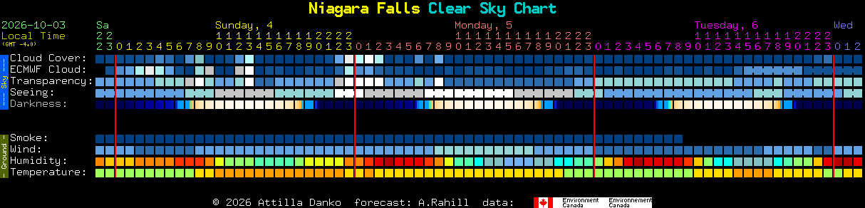 Current forecast for Niagara Falls Clear Sky Chart