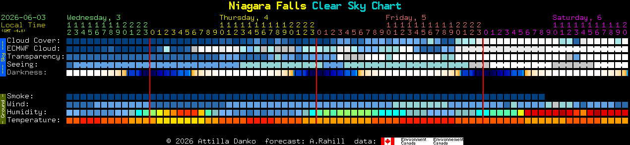 Current forecast for Niagara Falls Clear Sky Chart