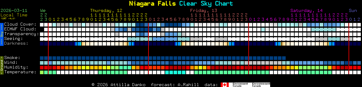 Current forecast for Niagara Falls Clear Sky Chart