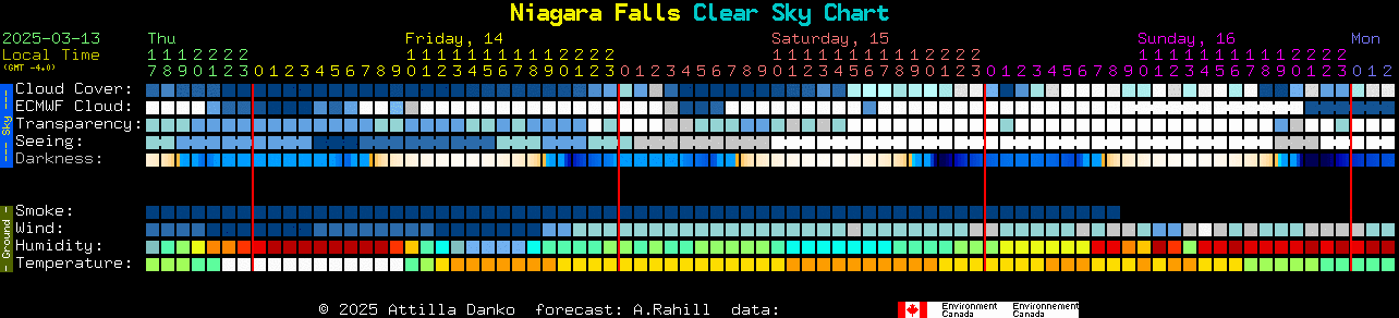 Current forecast for Niagara Falls Clear Sky Chart