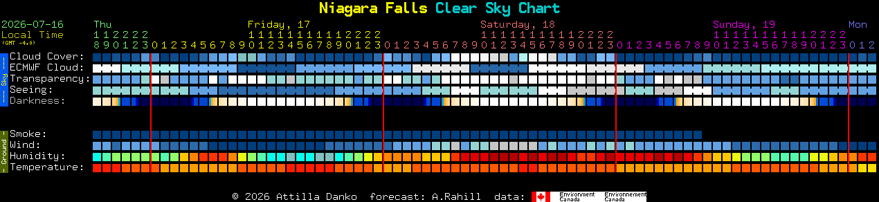 Current forecast for Niagara Falls Clear Sky Chart