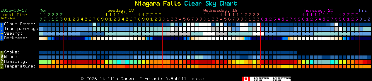 Current forecast for Niagara Falls Clear Sky Chart