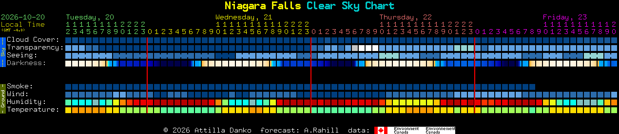 Current forecast for Niagara Falls Clear Sky Chart