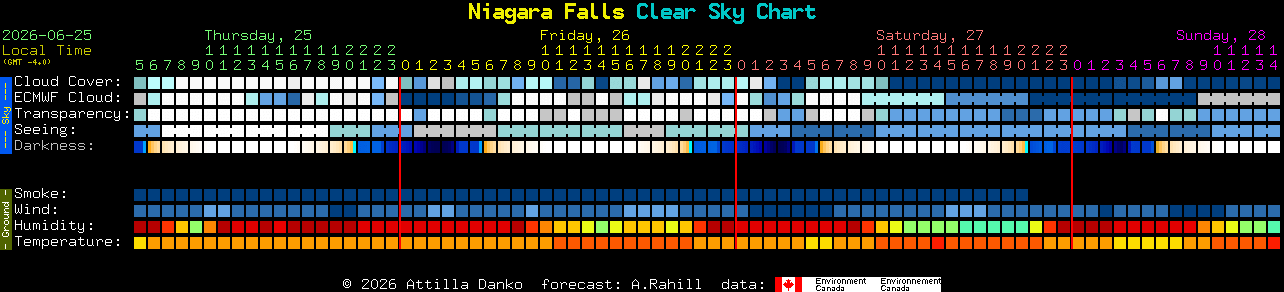Current forecast for Niagara Falls Clear Sky Chart