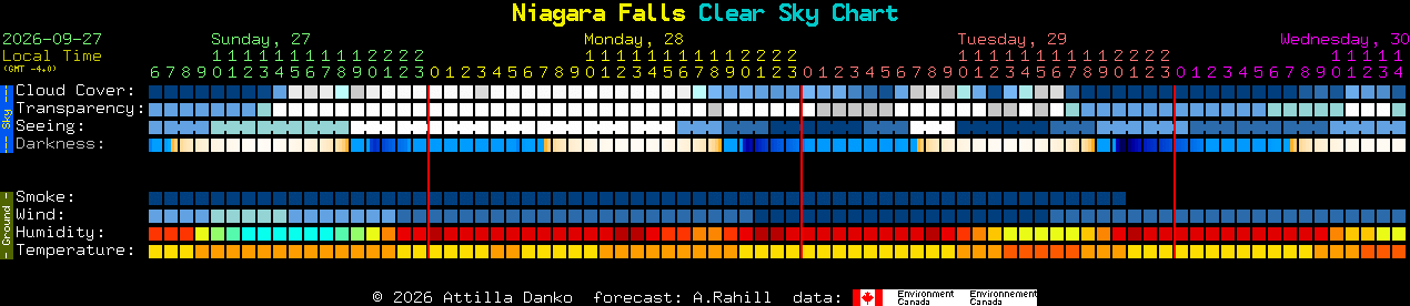 Current forecast for Niagara Falls Clear Sky Chart