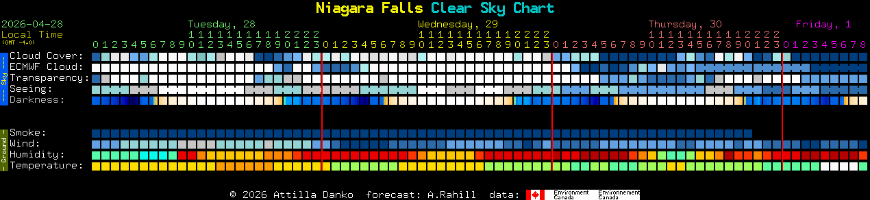 Current forecast for Niagara Falls Clear Sky Chart