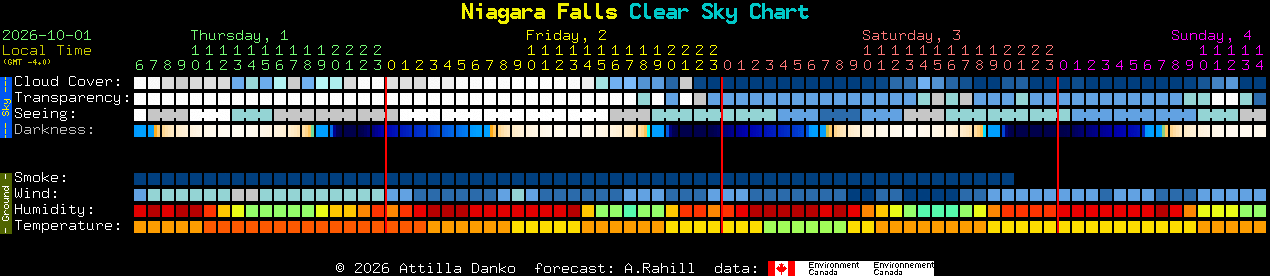 Current forecast for Niagara Falls Clear Sky Chart