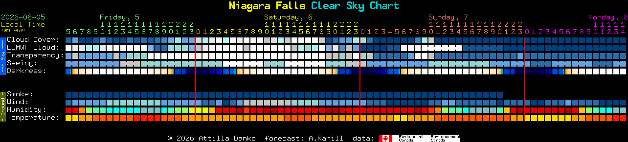 Current forecast for Niagara Falls Clear Sky Chart