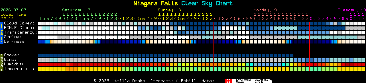 Current forecast for Niagara Falls Clear Sky Chart