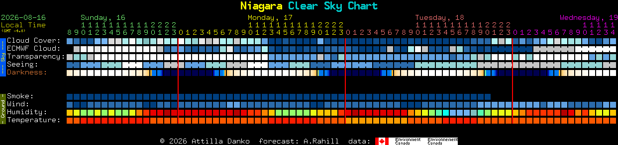 Current forecast for Niagara Clear Sky Chart