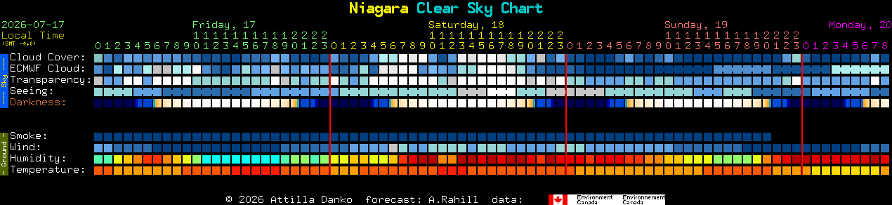 Current forecast for Niagara Clear Sky Chart