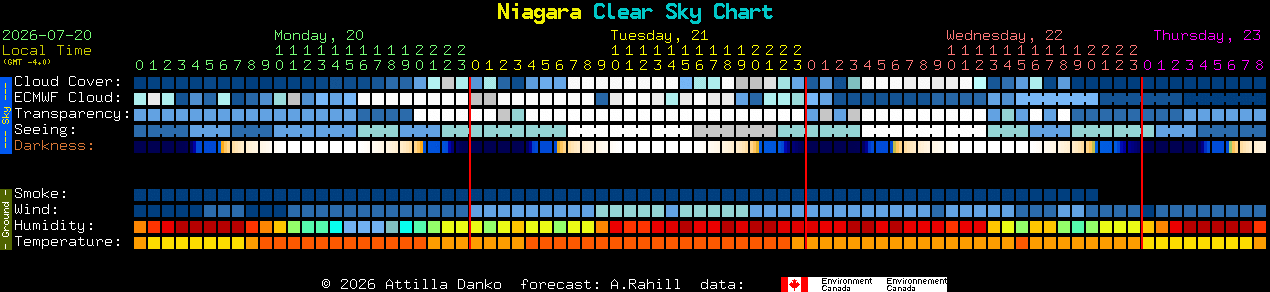 Current forecast for Niagara Clear Sky Chart