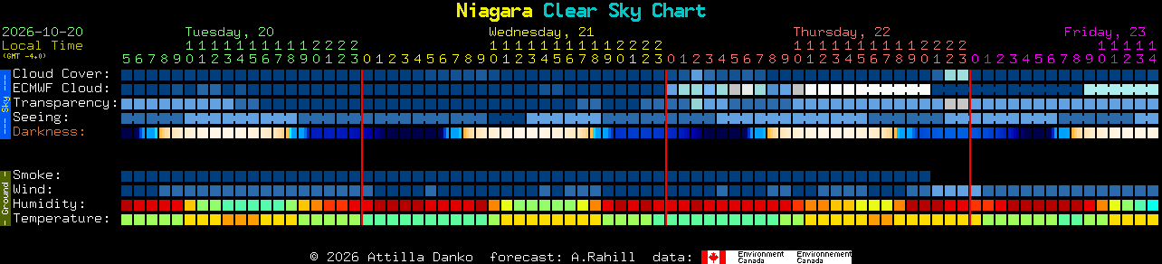 Current forecast for Niagara Clear Sky Chart