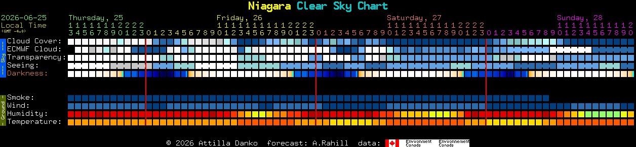 Current forecast for Niagara Clear Sky Chart