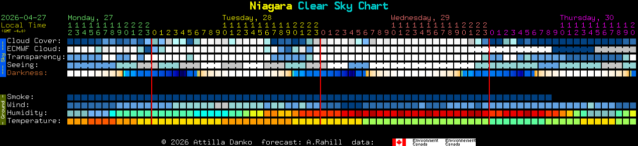 Current forecast for Niagara Clear Sky Chart