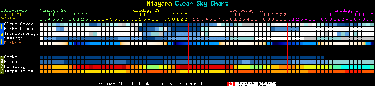 Current forecast for Niagara Clear Sky Chart
