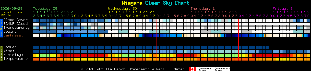 Current forecast for Niagara Clear Sky Chart