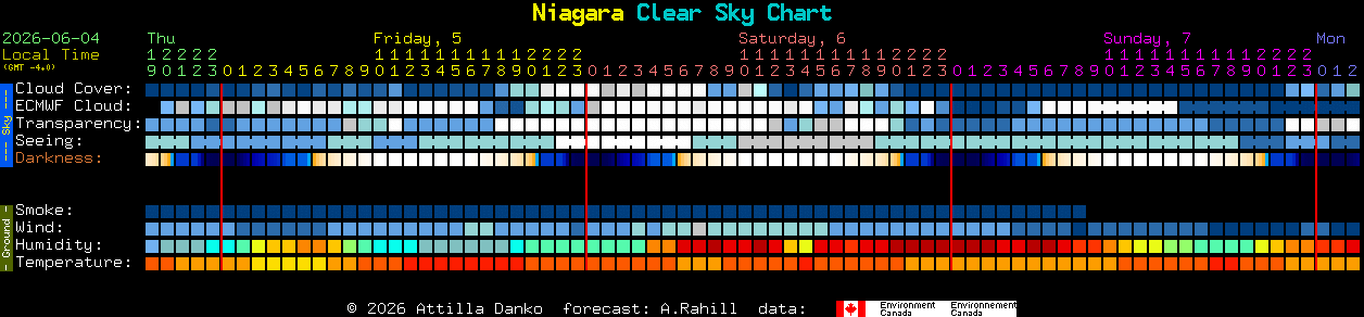 Current forecast for Niagara Clear Sky Chart