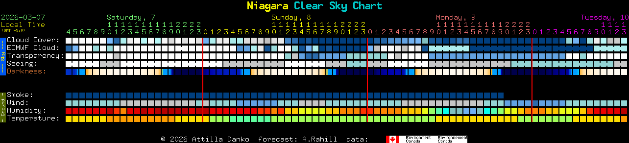 Current forecast for Niagara Clear Sky Chart