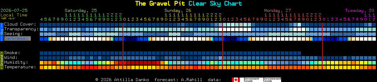 Current forecast for The Gravel Pit Clear Sky Chart