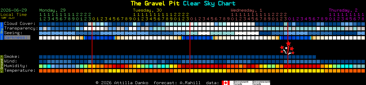 Current forecast for The Gravel Pit Clear Sky Chart