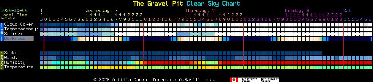 Current forecast for The Gravel Pit Clear Sky Chart