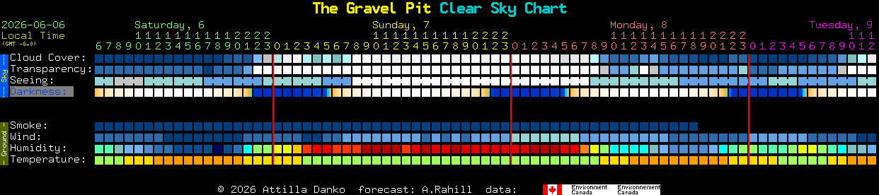 Current forecast for The Gravel Pit Clear Sky Chart