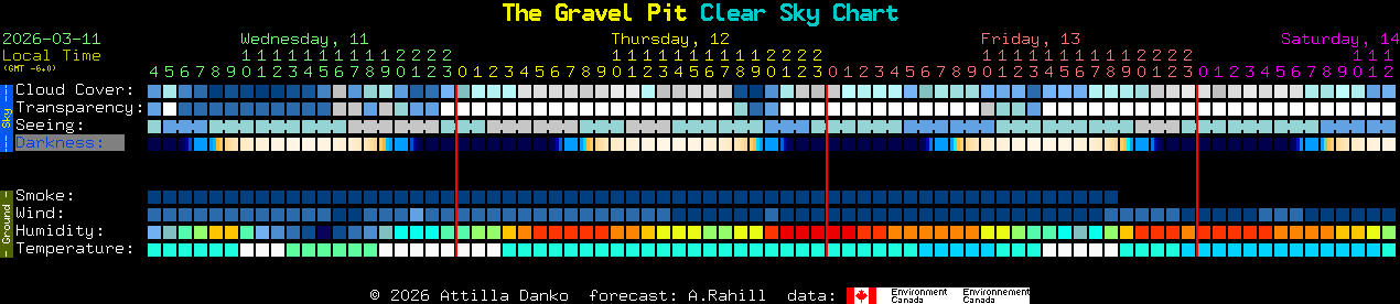 Current forecast for The Gravel Pit Clear Sky Chart