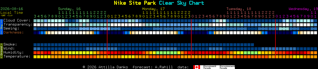 Current forecast for Nike Site Park Clear Sky Chart