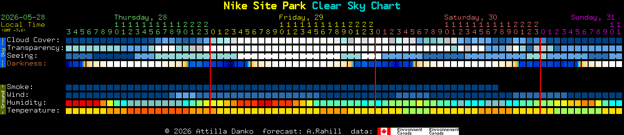 Current forecast for Nike Site Park Clear Sky Chart