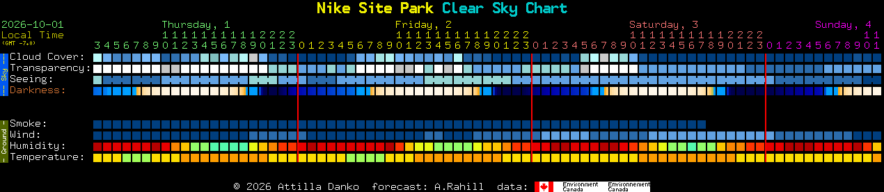 Current forecast for Nike Site Park Clear Sky Chart