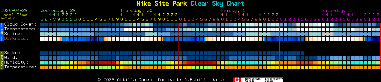 Current forecast for Nike Site Park Clear Sky Chart