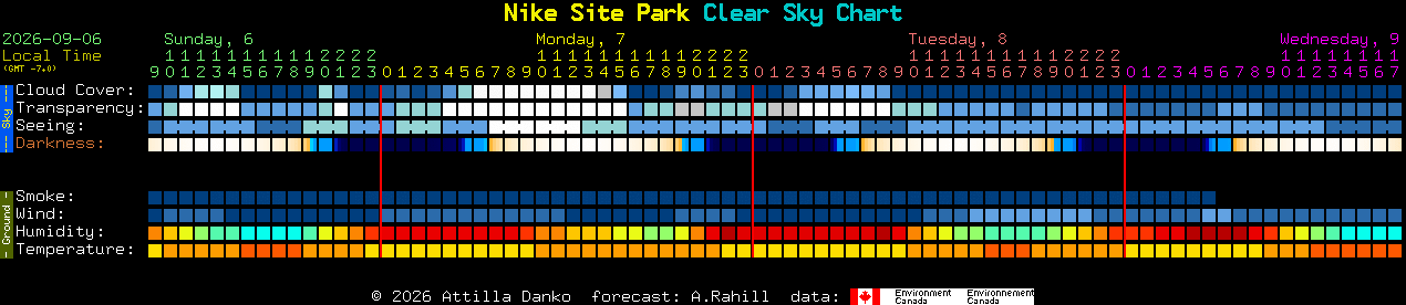 Current forecast for Nike Site Park Clear Sky Chart