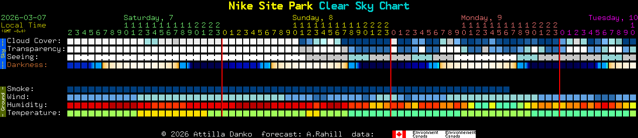 Current forecast for Nike Site Park Clear Sky Chart