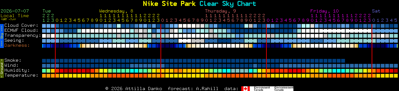 Current forecast for Nike Site Park Clear Sky Chart