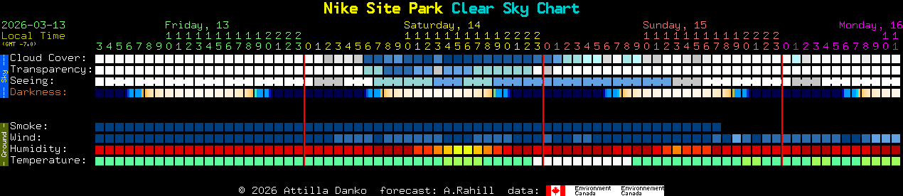 Current forecast for Nike Site Park Clear Sky Chart