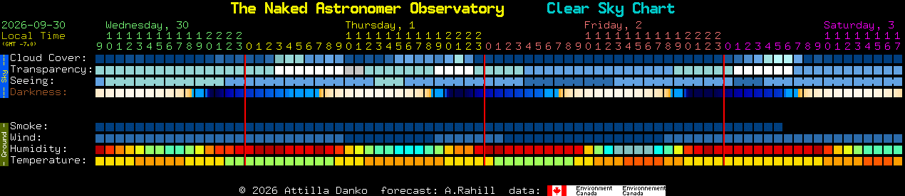 Current forecast for The Naked Astronomer Observatory Clear Sky Chart