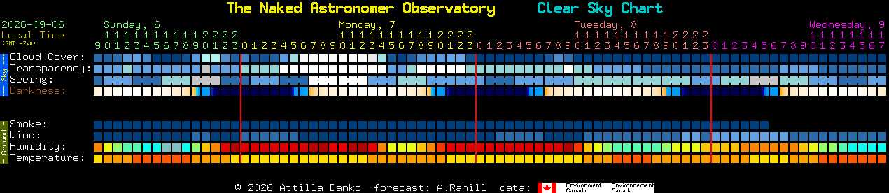 Current forecast for The Naked Astronomer Observatory Clear Sky Chart